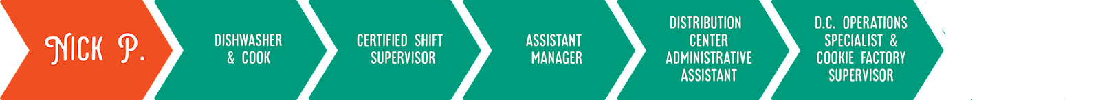 Nick P. > Dishwasher & Cook > Certified Shift Supervisor > Assistant Manager > Distribution Center Administrative Assistant > D.C. Opeations Special & Cookie Factory Supervisor